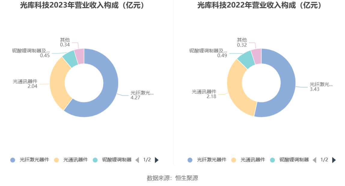 光库科技：2023年净利同比下降49.38% 拟10派1元