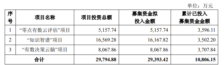 图片来源:零点有数公告截图