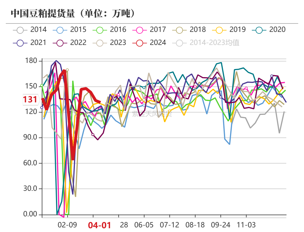 豆粕： 主力换月 期现回归