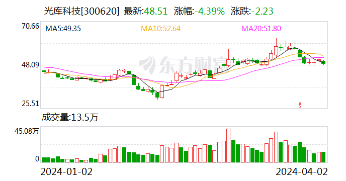 光库科技：2023年净利同比下降49.38% 拟10派1元