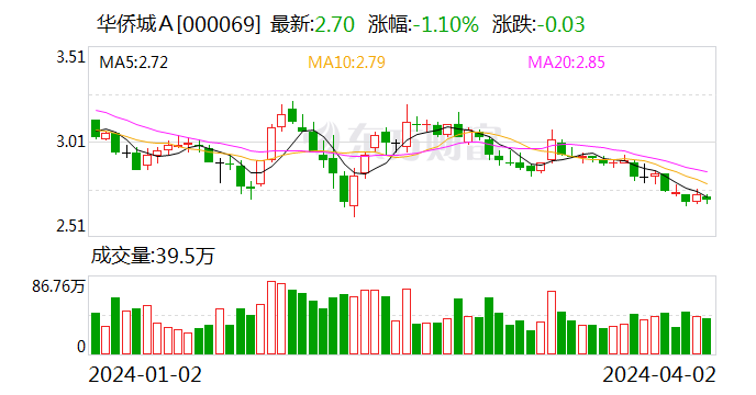 华侨城：公司目前非标融资主要是保债融资 尚不存在还款风险