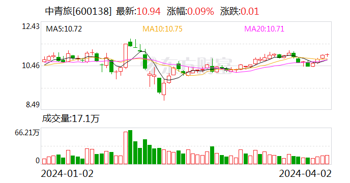 中青旅：2023年盈利1.94亿元 拟10派0.85元