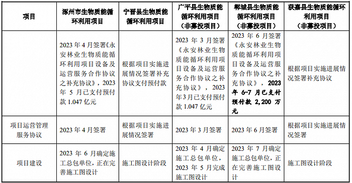 图片来源:永安林业2023年7月回复深交所定增问询函公告。
