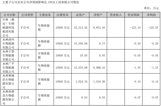 图片来源:永安林业2023年半年度报告。