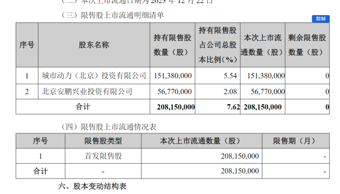 图为首创证券第四、五大股东限售股解禁情况一览