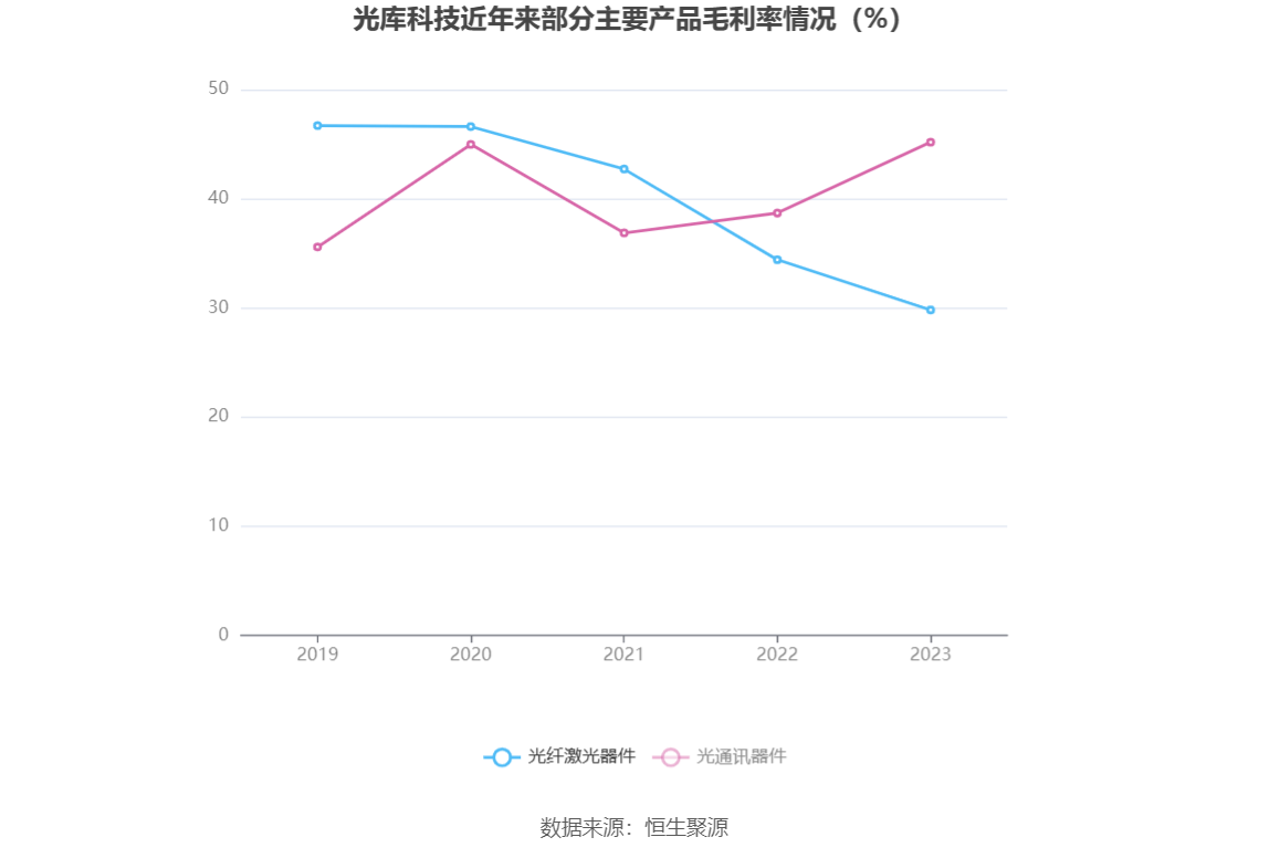 光库科技：2023年净利同比下降49.38% 拟10派1元