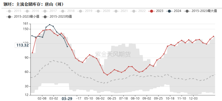 钢材的成材损耗怎么计算钢材：成材触底回升了吗,数据来源：钢联,紫金天风期货,第23张