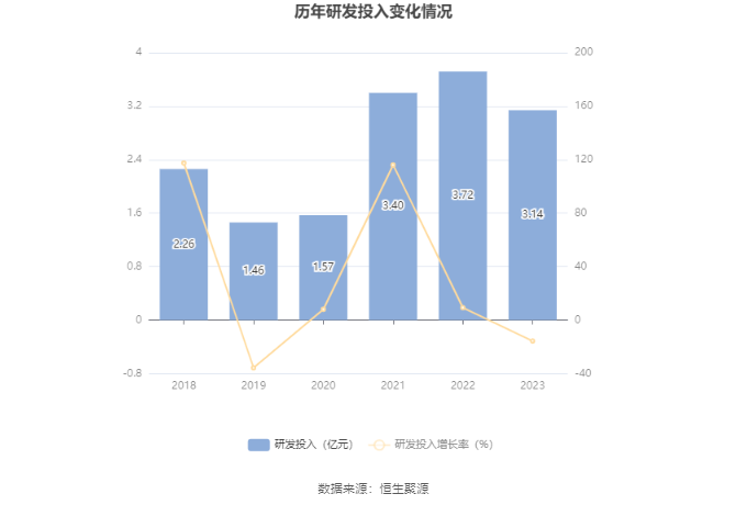 蔚蓝锂芯：2023年营收净利双降 净利同比下降62.78% 拟10派0.15元