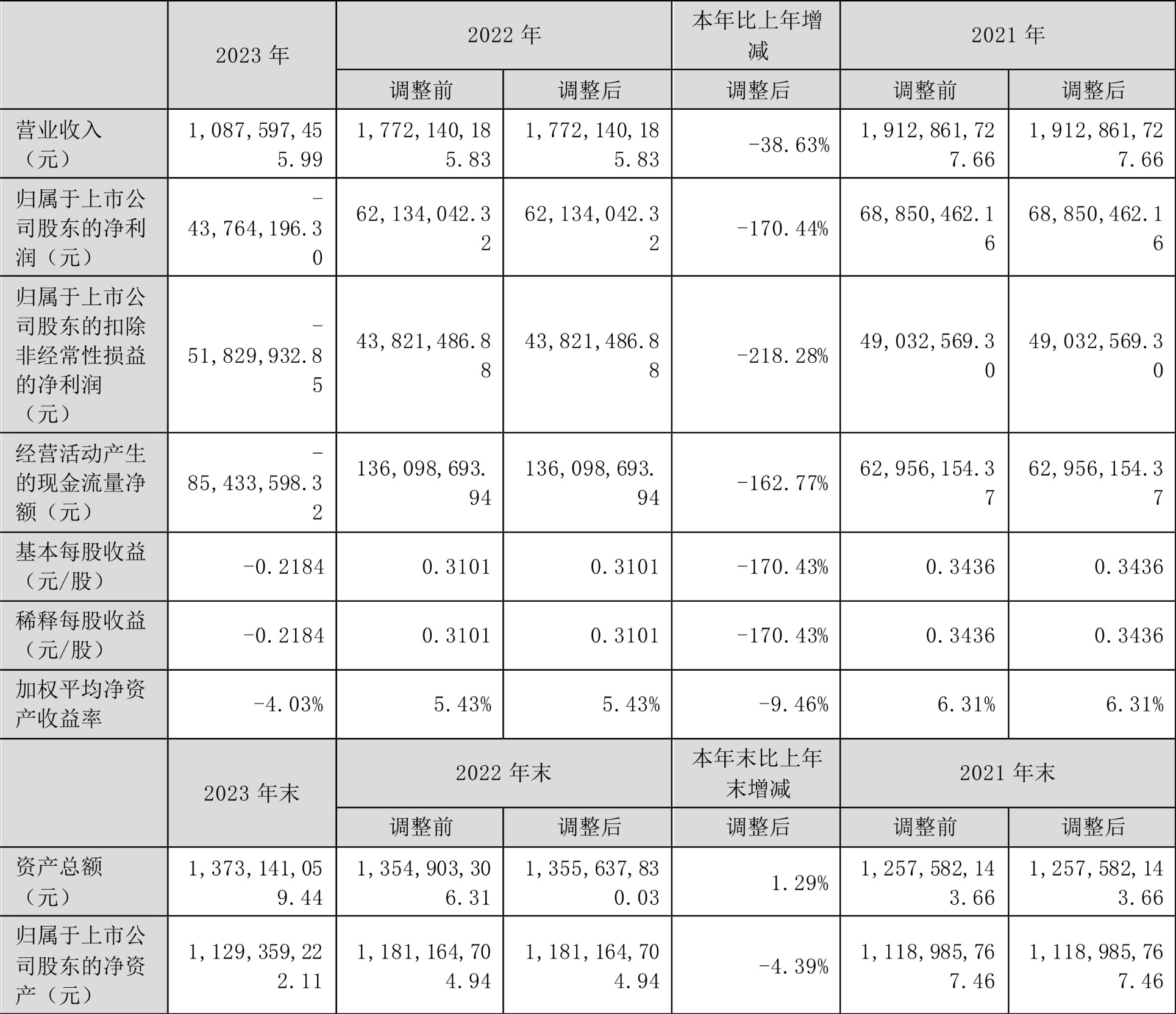 朗科科技：2023年亏损4376.42万元