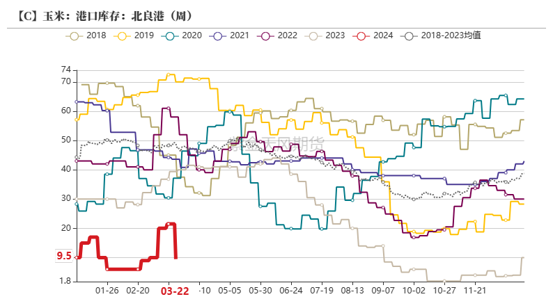 玉米：收储消息提振  价格止跌企稳