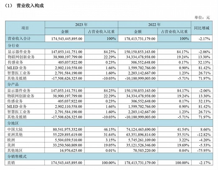 图片来源:京东方A公告