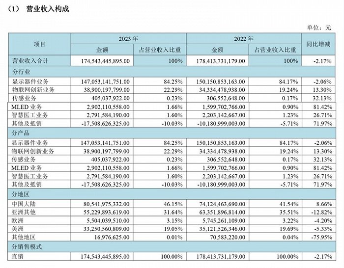 图片来源：京东方A公告