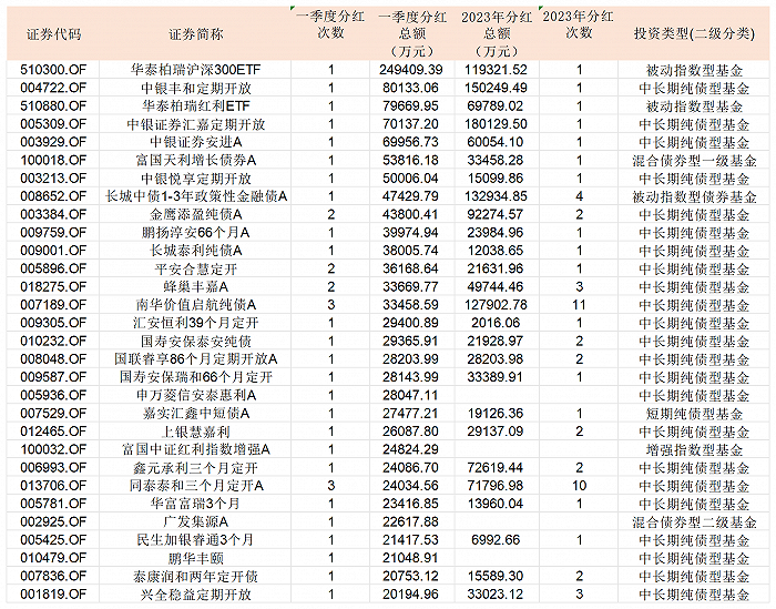 一季度基金忙分红，华泰柏瑞沪深300ETF手笔最大，分红近25亿元