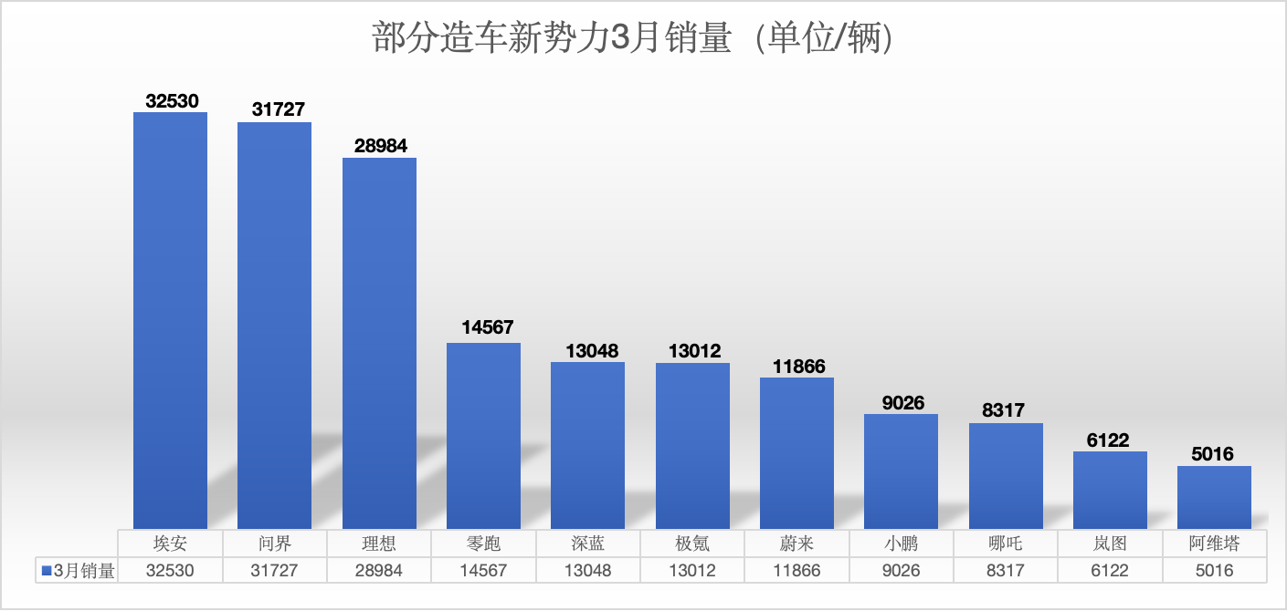 图源:财经网汽车制图