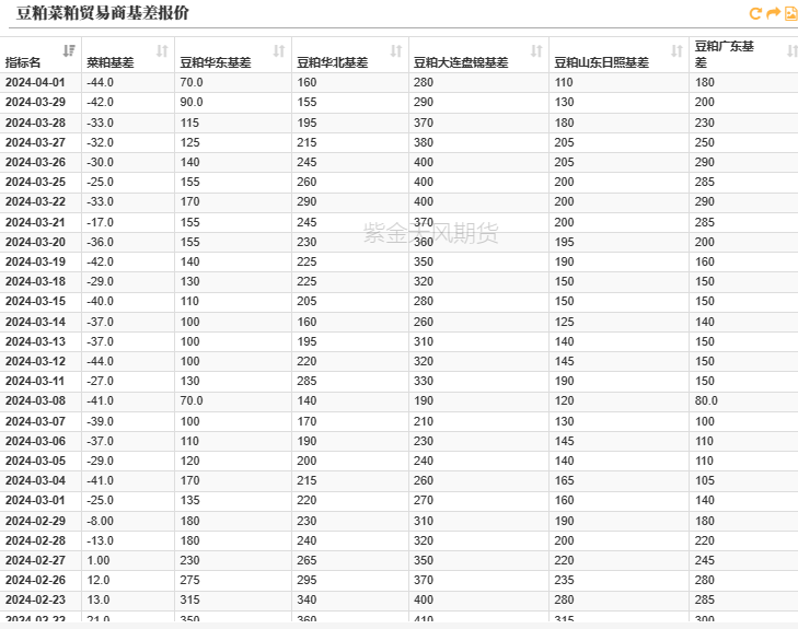 豆粕： 主力换月 期现回归