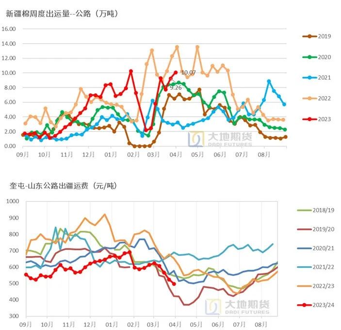 棉花需求棉花：消费好转，市场预期转向,数据来源：中国棉花信息网，大地期货研究院,第7张