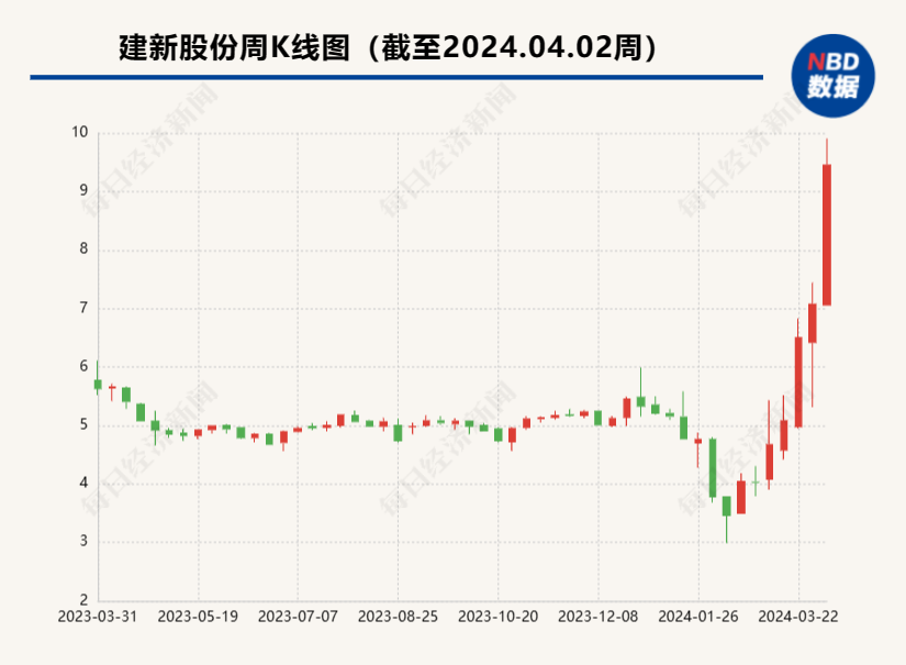 股价异常波动 建新股份收关注函：事关参股飞行汽车公司