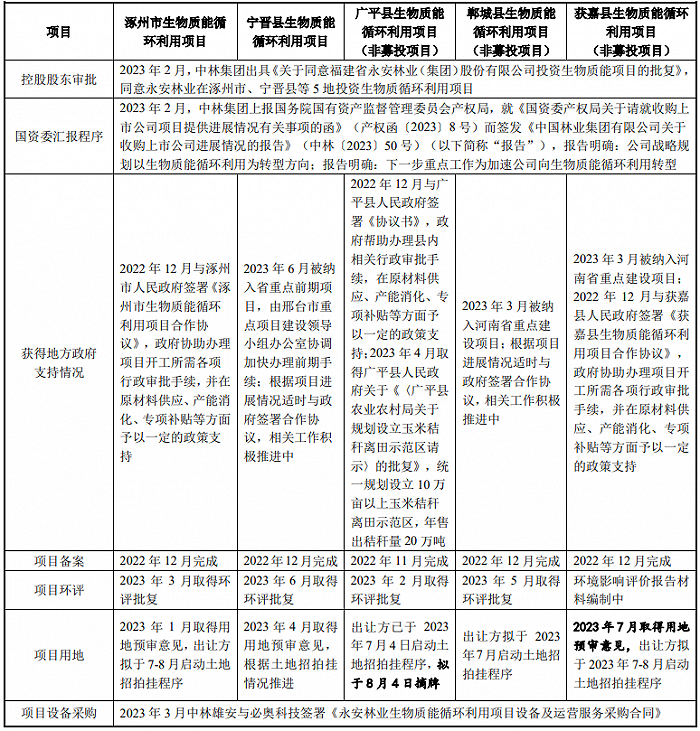 图片来源:永安林业2023年7月回复深交所定增问询函公告。