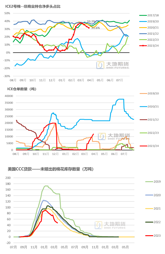 棉花需求棉花：消费好转，市场预期转向,数据来源：CFTC，USDA，大地期货研究院,第28张