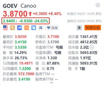 Canoo盘前大跌超24% 今年营收指引疲软 警告若缺少资金将无法继续经营