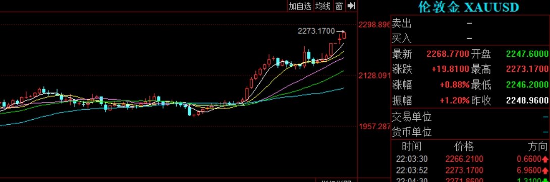 地缘政治风险上升 黄金升至纪录高位的2273美元