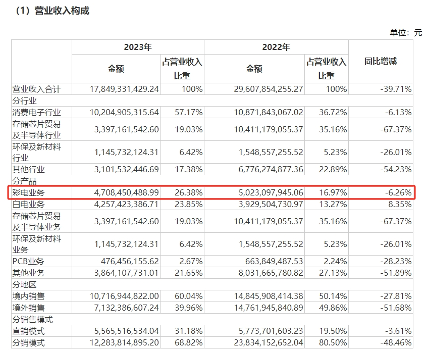 彩电业2023年“答卷”：上市公司业绩分化 大屏化与高端化才是“出路”