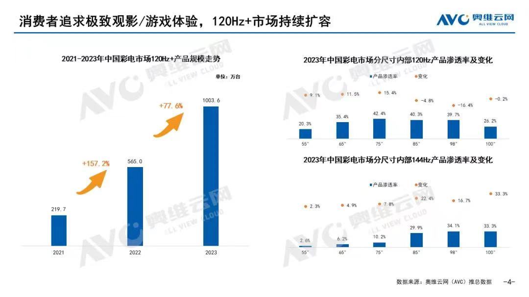 彩电业2023年“答卷”：上市公司业绩分化 大屏化与高端化才是“出路”
