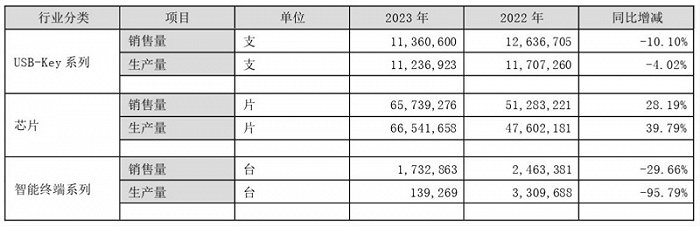 图片来源:飞天诚信公告
