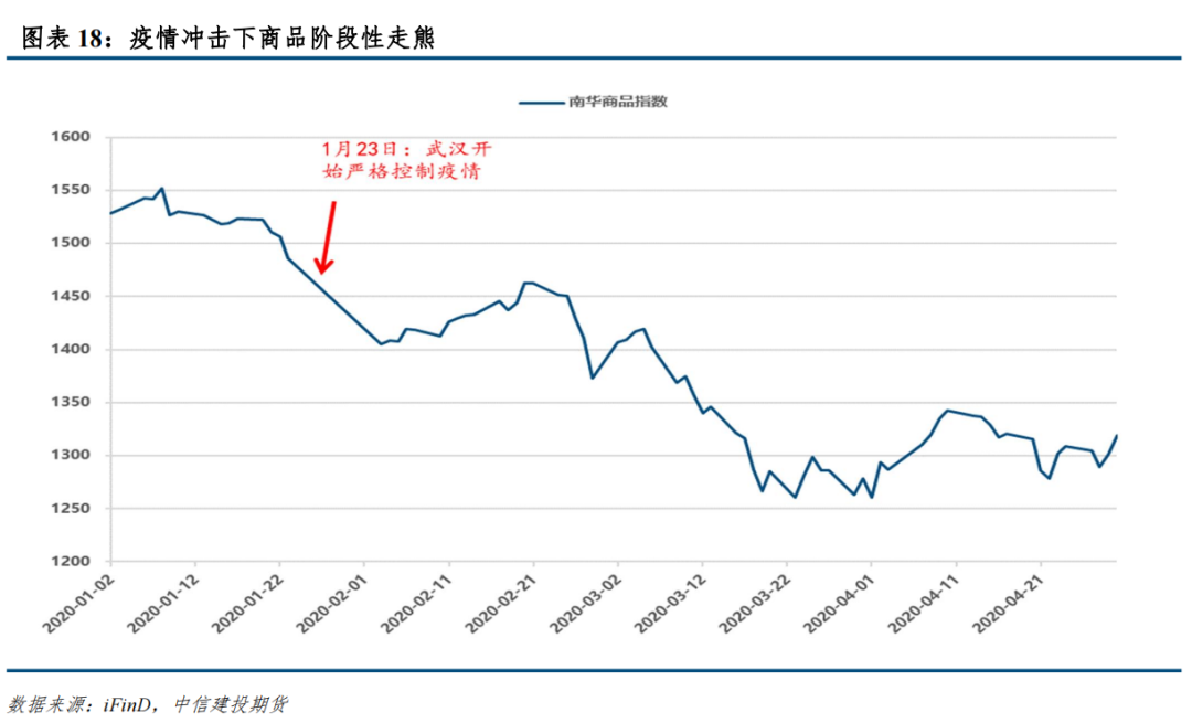 宏观方向是什么意思【建投有色】宏观转向对商品的定价影响,第18张