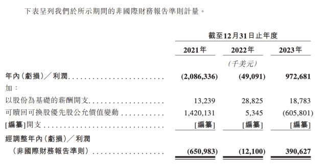 　　亏损盈利情况