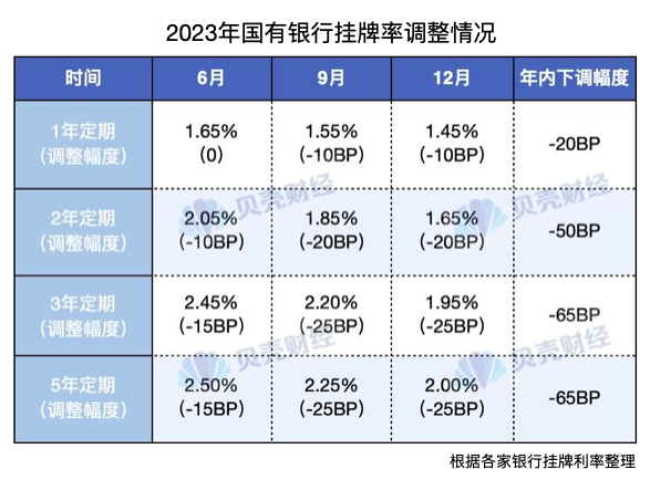 2023年国有银行挂牌率调整情况