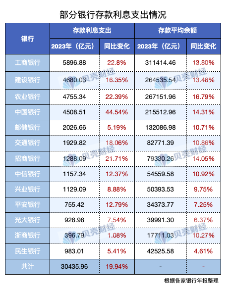 部分银行存款利息支出情况