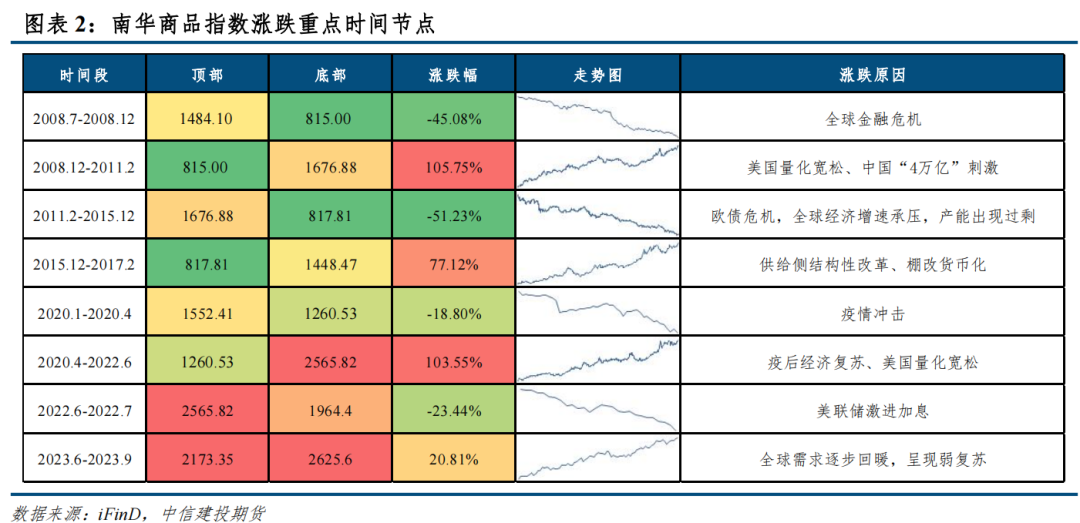 宏观方向是什么意思【建投有色】宏观转向对商品的定价影响,第6张