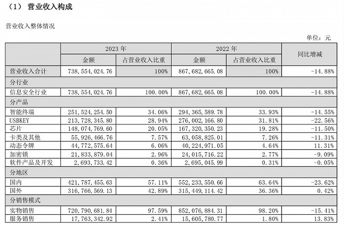 图片来源:飞天诚信公告