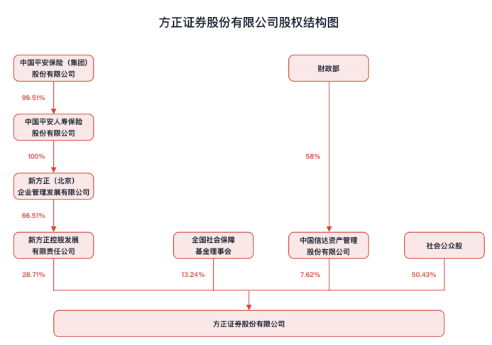 图为目前方正证券股权结构情况,中国信达为第三大股东
