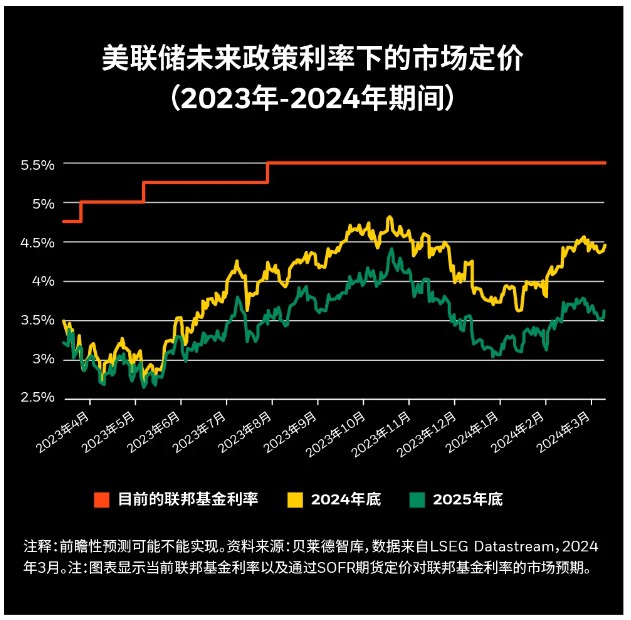 贝莱德：短期市场风险偏好有所提升 二季度审慎应对全球宏观风险仍是关键