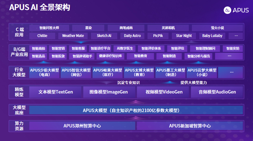 可适配低端算力芯片,apus xdan 大模型4.0 moe 正式开源