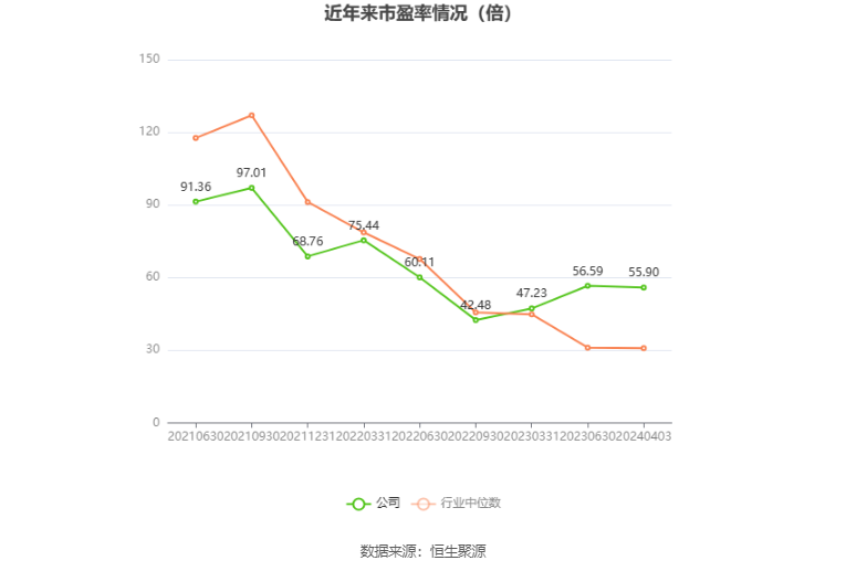 以本次披露业绩预告均值计算,公司近年市盈率(TTM)、市净率(LF)、市销率(TTM)情况如下图: