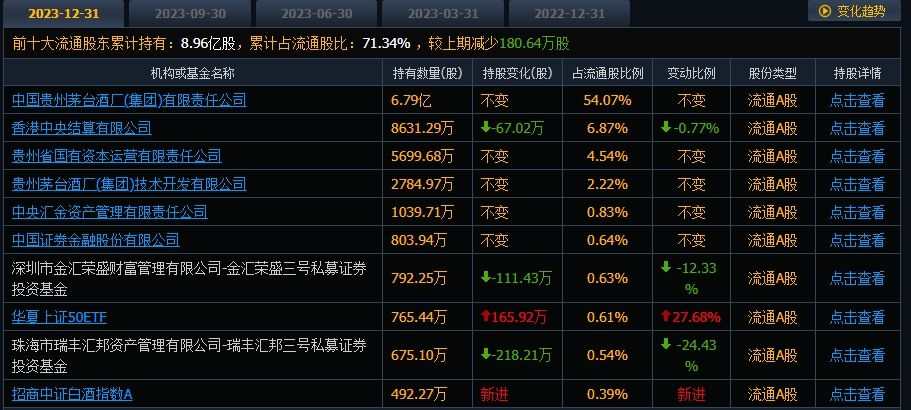 貴州茅台前十大流通股東截圖