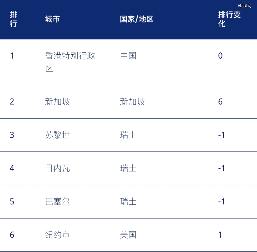 〓数据来源:美世,2023年城市生活成本排名