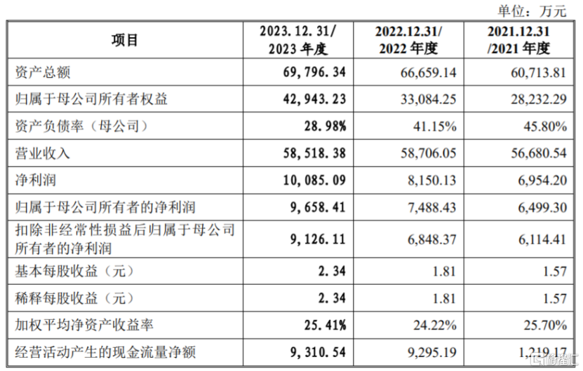 瑞迪智驱冲刺创业板，上市前多次分红，研发费用率低于同行均值