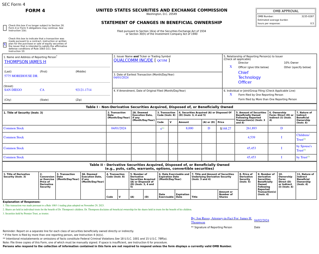 高通(QCOM.US)THOMPSON JAMES H售出8,000股普通股股份，价值约134.62万美元