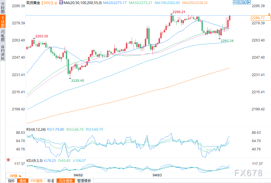 随着ism服务业pmi降至51.4 ,金价将要测试2300美元