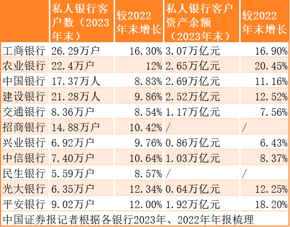 “私行万亿俱乐部”再添一员！