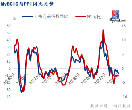 中国大宗商品价格指数月数据Mysteel：3月大宗商品价格指数环比下跌，后期或区间震荡,第13张