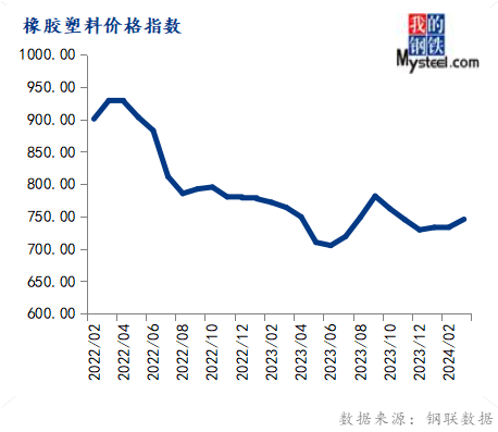 中国大宗商品价格指数月数据Mysteel：3月大宗商品价格指数环比下跌，后期或区间震荡,第8张