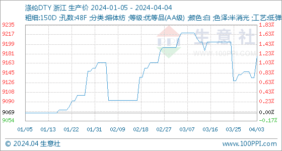 涤纶fdy行情4月4日生意社涤纶DTY基准价为9176.11元吨,第2张