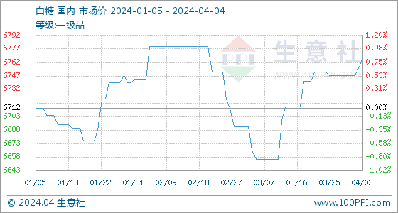 白糖生意社价格4月4日生意社白糖基准价为6768.00元吨,第2张