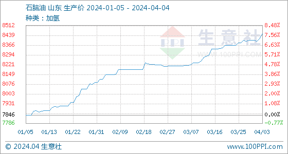 石脑油市场价4月4日生意社石脑油基准价为8451.50元吨,第2张