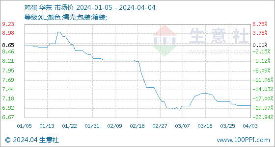 生意社鸡蛋价格4月4日生意社鸡蛋基准价为7.00元公斤,第2张